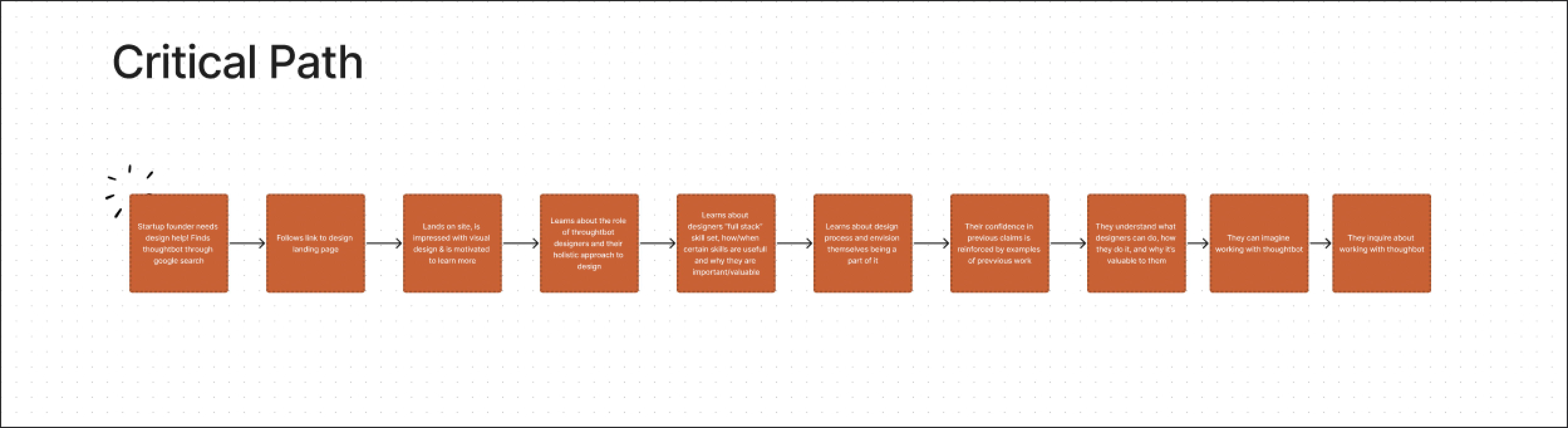 Sketch of the journey a user would take through a website or app